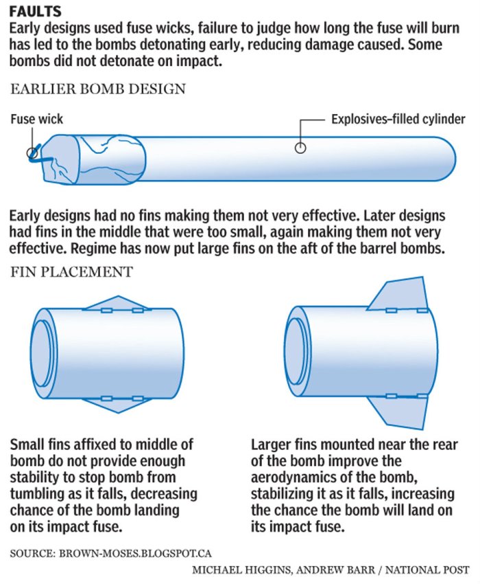 Barrel bomb faults